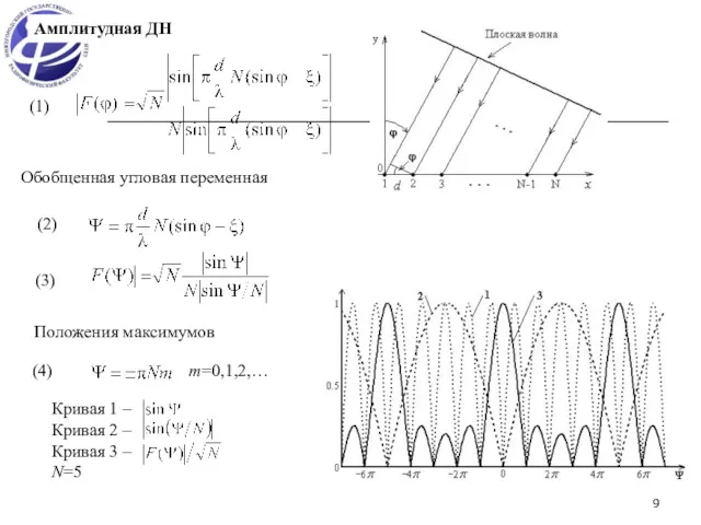 (1) (2) (3) Положения максимумов m=0,1,2,… Амплитудная ДН Обобщенная угловая