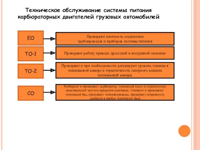 Техническое обслуживание системы питания карбюраторных двигателей грузовых автомобилей ЕО ТО-1