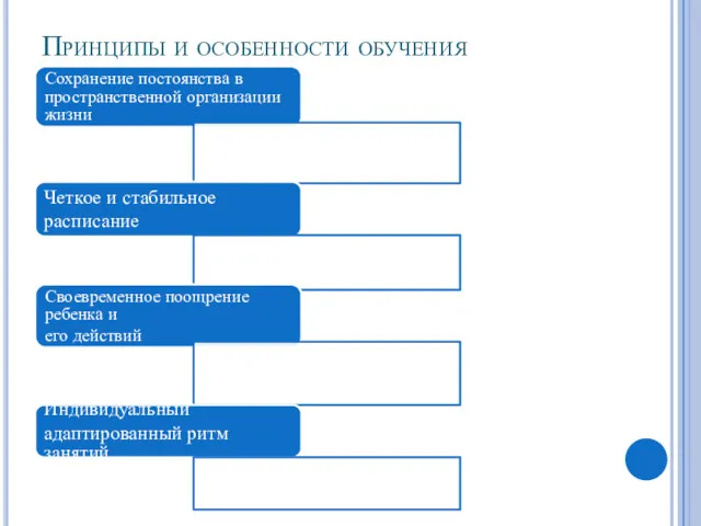 Принципы и особенности обучения Сохранение постоянства в пространственной организации жизни