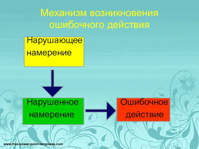 Механизм возникновения ошибочного действия Нарушающее намерение Нарушенное Ошибочное намерение действие