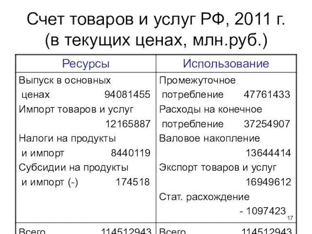 Счет товаров и услуг РФ, 2011 г. (в текущих ценах, млн.руб.)