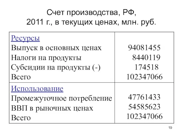 Счет производства, РФ, 2011 г., в текущих ценах, млн. руб.