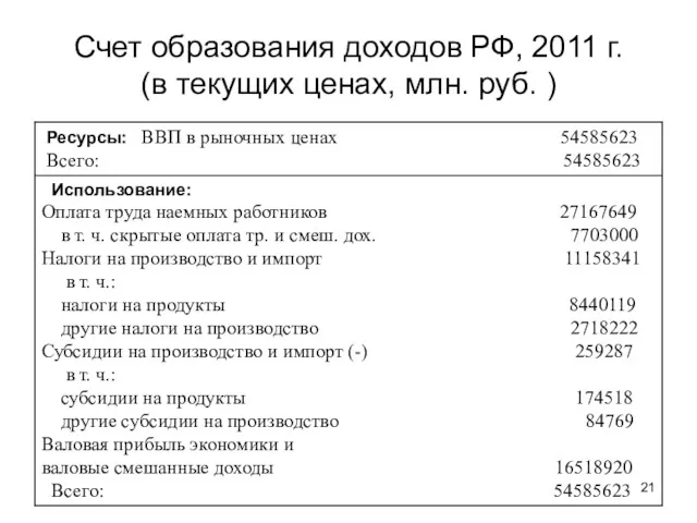 Счет образования доходов РФ, 2011 г. (в текущих ценах, млн. руб. )