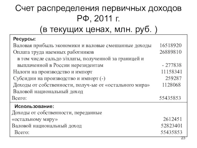 Счет распределения первичных доходов РФ, 2011 г. (в текущих ценах, млн. руб. )