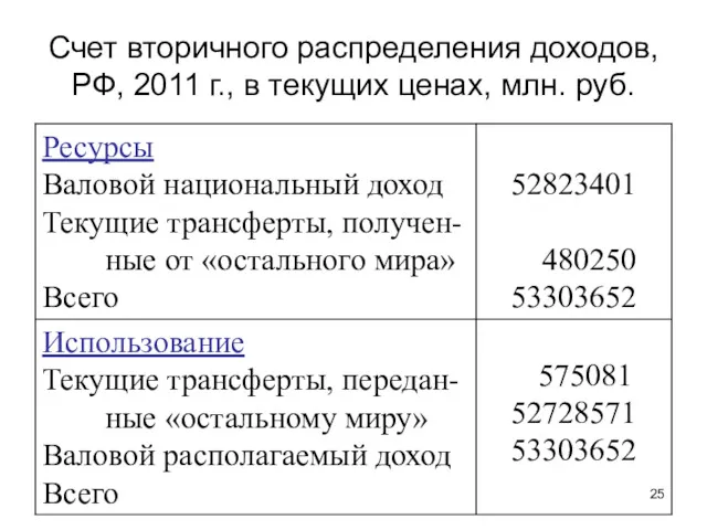 Счет вторичного распределения доходов, РФ, 2011 г., в текущих ценах, млн. руб.