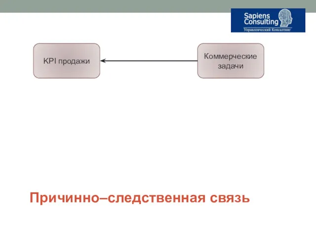 Причинно–следственная связь KPI продажи Коммерческие задачи