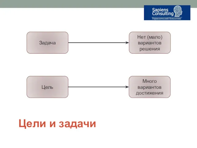 Цели и задачи Задача Нет (мало) вариантов решения Цель Много вариантов достижения