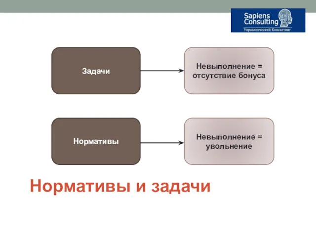 Нормативы и задачи Невыполнение = отсутствие бонуса Задачи Невыполнение = увольнение Нормативы