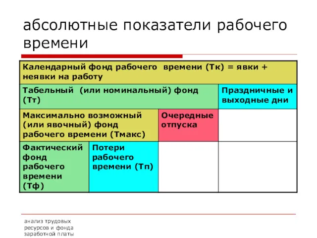 анализ трудовых ресурсов и фонда заработной платы абсолютные показатели рабочего времени