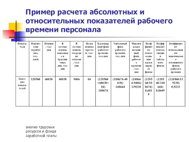 анализ трудовых ресурсов и фонда заработной платы Пример расчета абсолютных и относительных показателей рабочего времени персонала