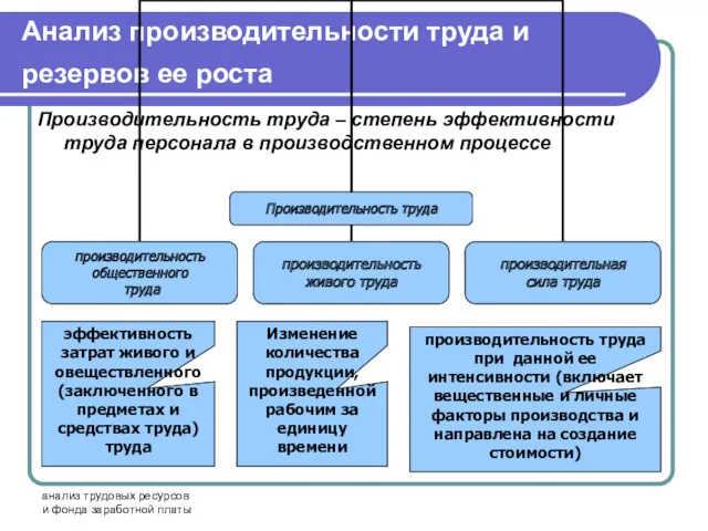 анализ трудовых ресурсов и фонда заработной платы Анализ производительности труда