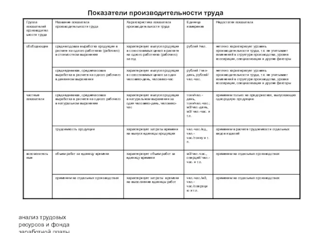 анализ трудовых ресурсов и фонда заработной платы Показатели производительности труда