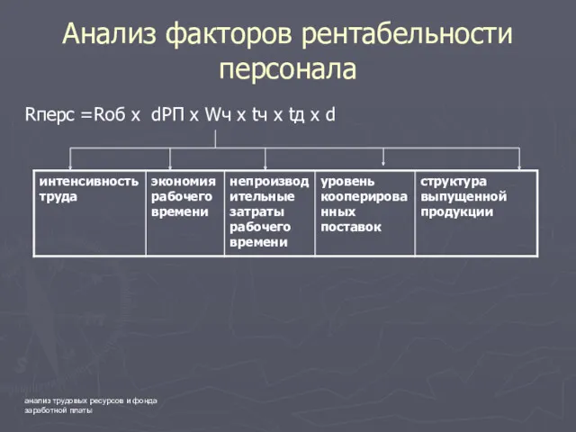 анализ трудовых ресурсов и фонда заработной платы Анализ факторов рентабельности