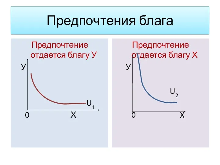 Предпочтения блага Предпочтение отдается благу У У U1 0 Х