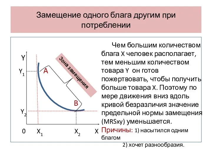 Замещение одного блага другим при потреблении Y Y1 Y2 0