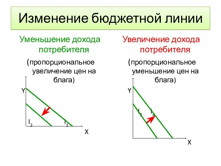 Изменение бюджетной линии Уменьшение дохода потребителя (пропорциональное увеличение цен на