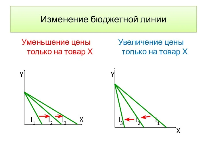 Изменение бюджетной линии Уменьшение цены только на товар Х Y