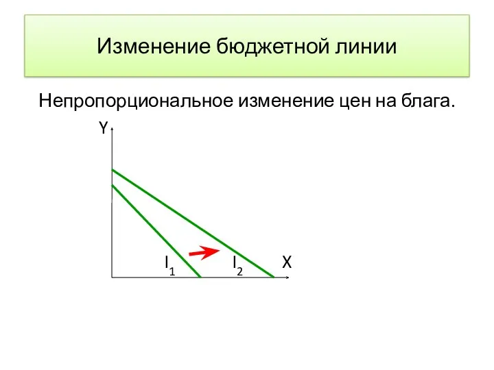 Изменение бюджетной линии Непропорциональное изменение цен на блага. Y I1 I2 X