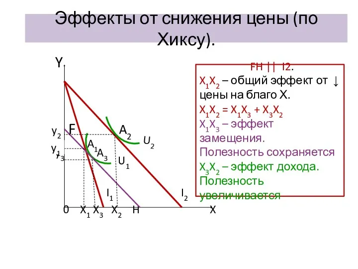 Эффекты от снижения цены (по Хиксу). Y y2 F A2