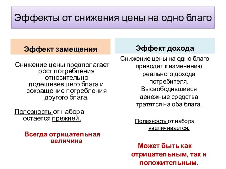 Эффекты от снижения цены на одно благо Эффект замещения Снижение