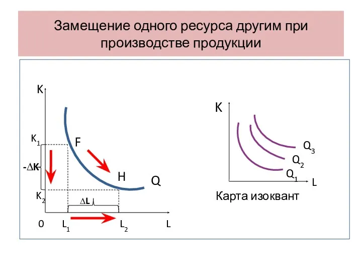 Замещение одного ресурса другим при производстве продукции K K K1