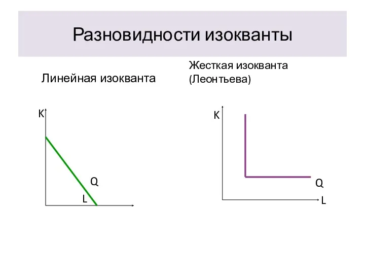 Разновидности изокванты Линейная изокванта K Q L Жесткая изокванта (Леонтьева) K Q L