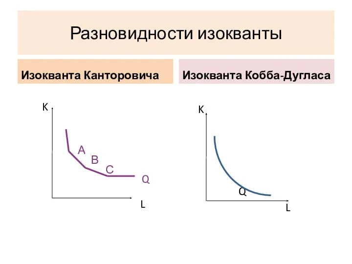 С А В K Разновидности изокванты Изокванта Канторовича Изокванта Кобба-Дугласа K Q L Q L