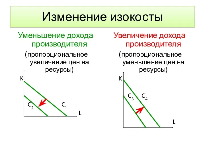 Изменение изокосты Уменьшение дохода производителя (пропорциональное увеличение цен на ресурсы)