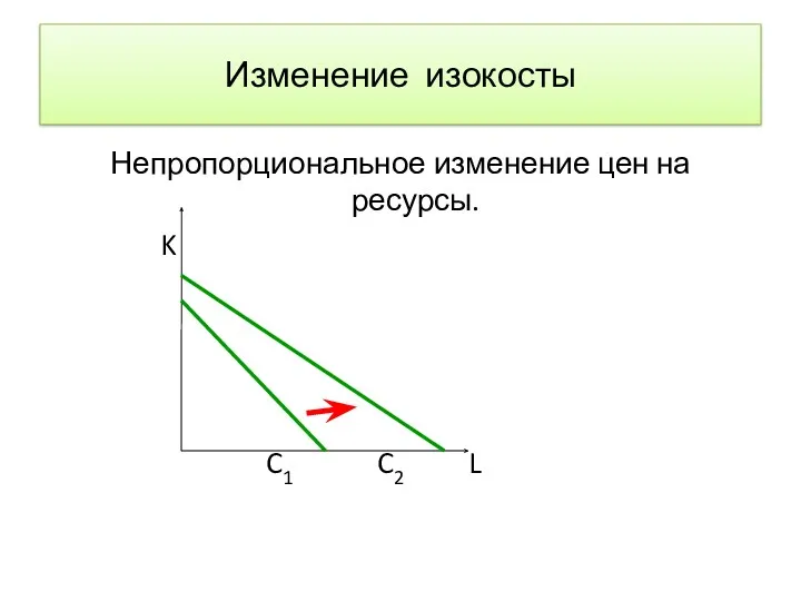 Изменение изокосты Непропорциональное изменение цен на ресурсы. K C1 C2 L