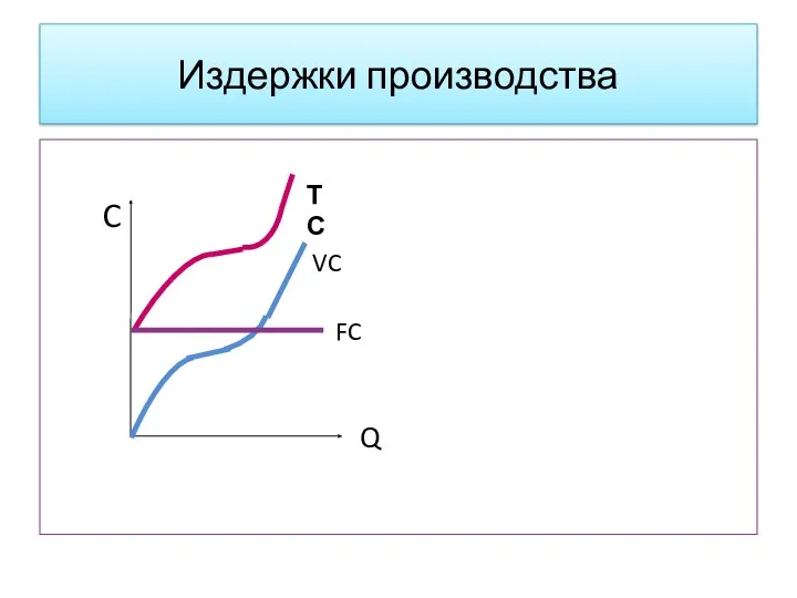 Издержки производства C ТС FC VC Q