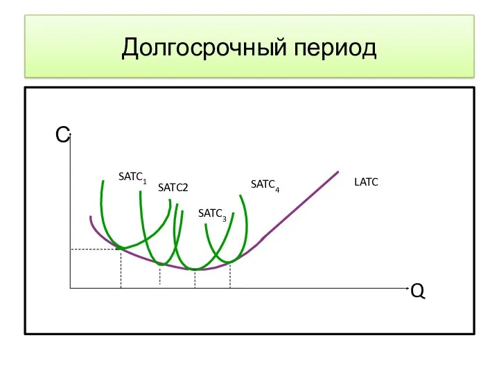 SATC3 Долгосрочный период С Q SATC1 LATC SATC4 SATC2