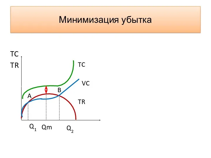 Минимизация убытка TC TR TC TR A B Q1 Q2 VC Qm