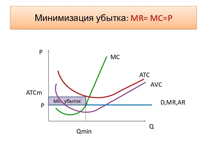 Минимизация убытка: MR= MC=P Min убыток MC ATC AVC D,MR,AR ATCm P P Q Qmin