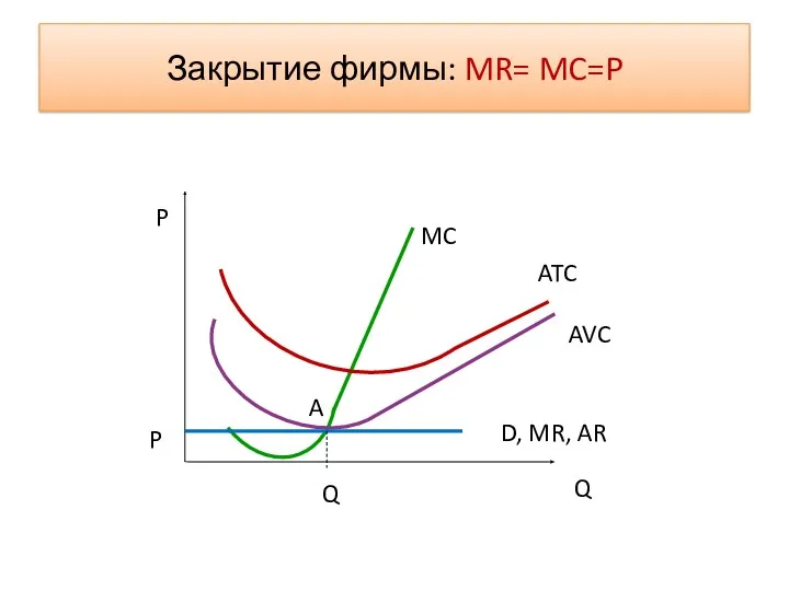 Закрытие фирмы: MR= MC=P MC ATC AVC D, MR, AR P P Q Q A