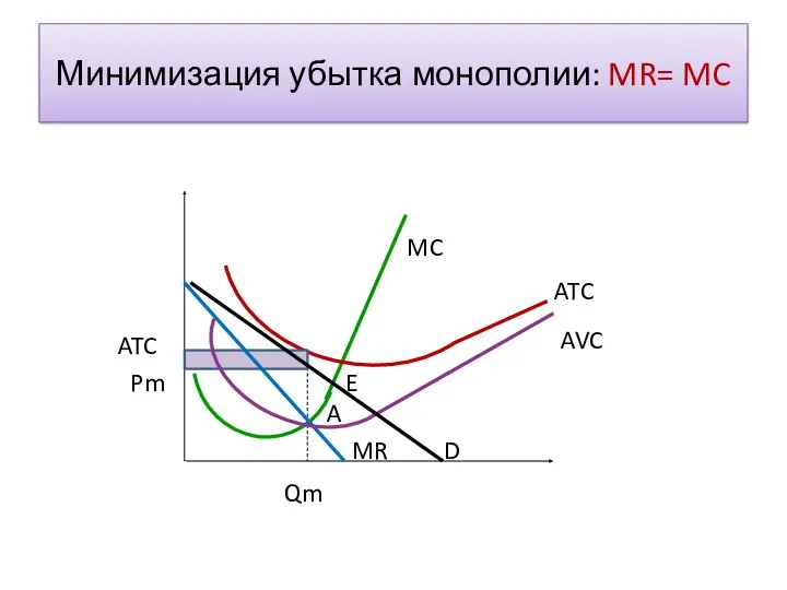 Минимизация убытка монополии: MR= MC MC ATC AVC D MR E A Qm ATC Pm