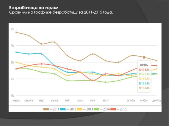 Безработица по годам Сравним на графике безработицу за 2011-2015 года.