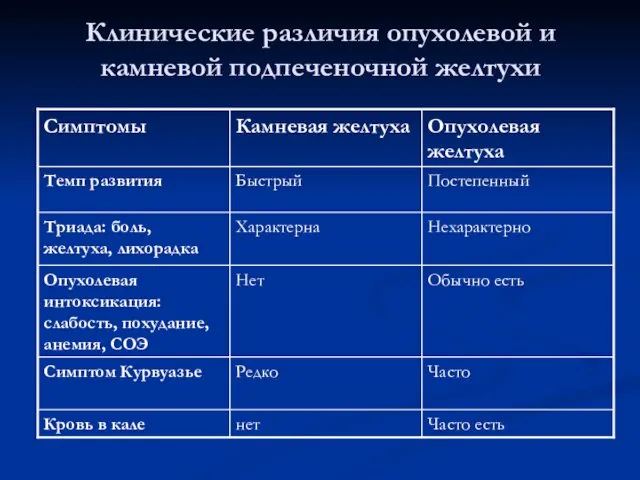 Клинические различия опухолевой и камневой подпеченочной желтухи