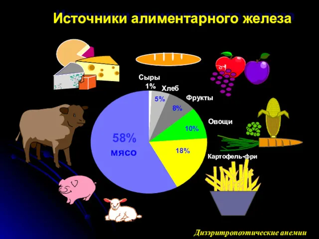 Сыры 1% Хлеб 5% Фрукты 8% 10% 18% 58% Овощи