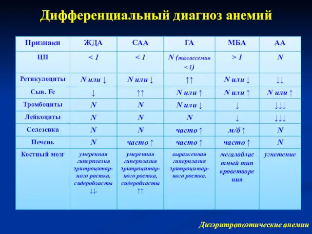 Дифференциальный диагноз анемий Дизэритропоэтические анемии