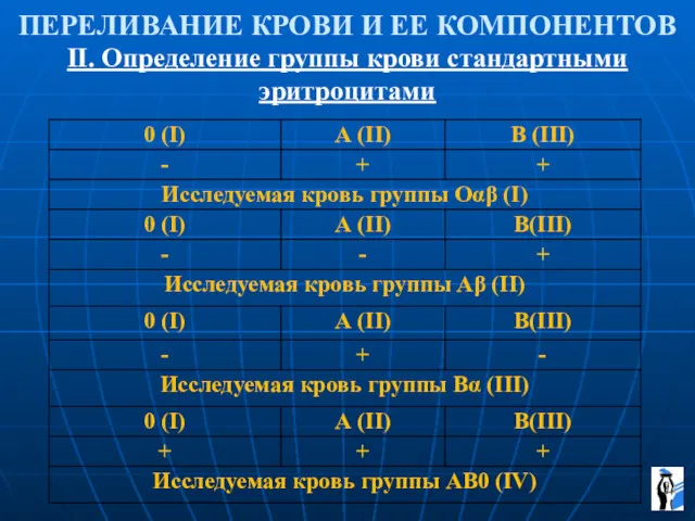 ПЕРЕЛИВАНИЕ КРОВИ И ЕЕ КОМПОНЕНТОВ II. Определение группы крови стандартными эритроцитами