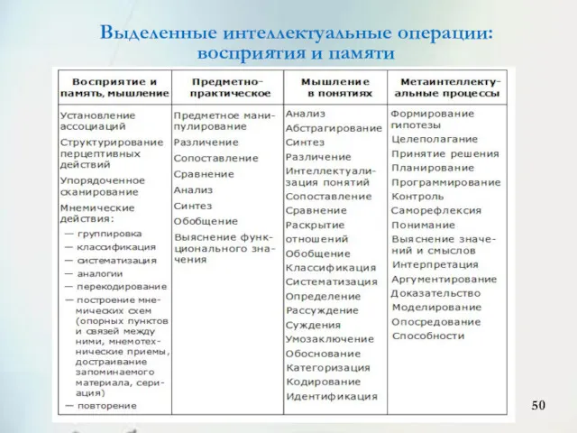 Выделенные интеллектуальные операции: восприятия и памяти 50