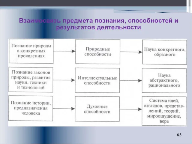 Взаимосвязь предмета познания, способностей и результатов деятельности 65