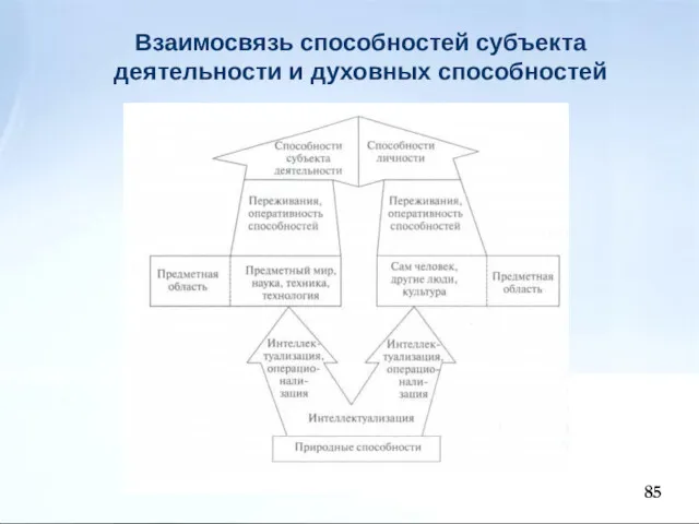 Взаимосвязь способностей субъекта деятельности и духовных способностей 85