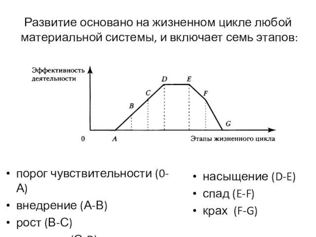 Развитие основано на жизненном цикле любой материальной системы, и включает