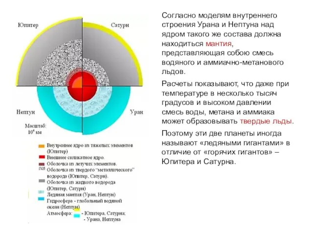 Согласно моделям внутреннего строения Урана и Нептуна над ядром такого