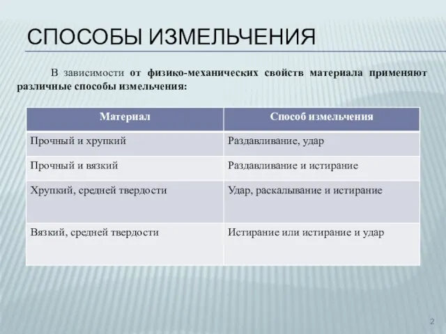 В зависимости от физико-механических свойств материала применяют различные способы измельчения: СПОСОБЫ ИЗМЕЛЬЧЕНИЯ