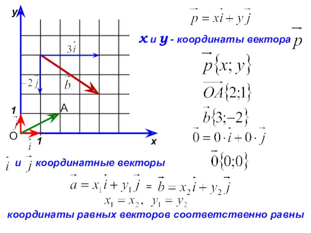 1 1 х у О и координатные векторы x и