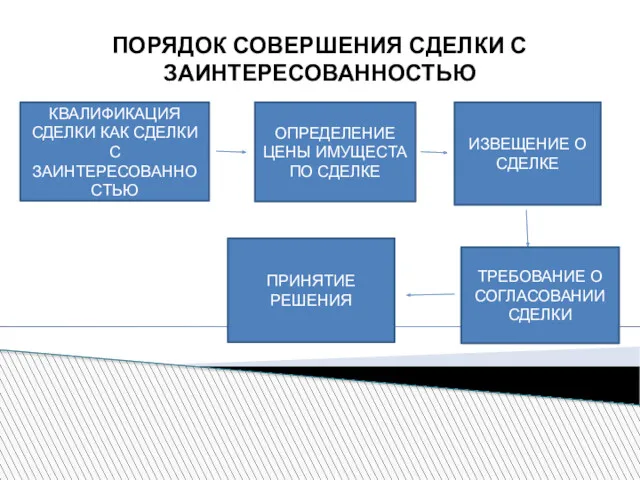 ПОРЯДОК СОВЕРШЕНИЯ СДЕЛКИ С ЗАИНТЕРЕСОВАННОСТЬЮ КВАЛИФИКАЦИЯ СДЕЛКИ КАК СДЕЛКИ С