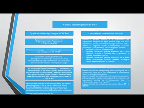 Способы защиты нарушенного права Судебный порядок (регулируется КАС РФ) Обжалование