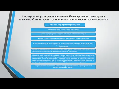 Аннулирование регистрации кандидатов. Отмена решения о регистрации кандидата, об отказе